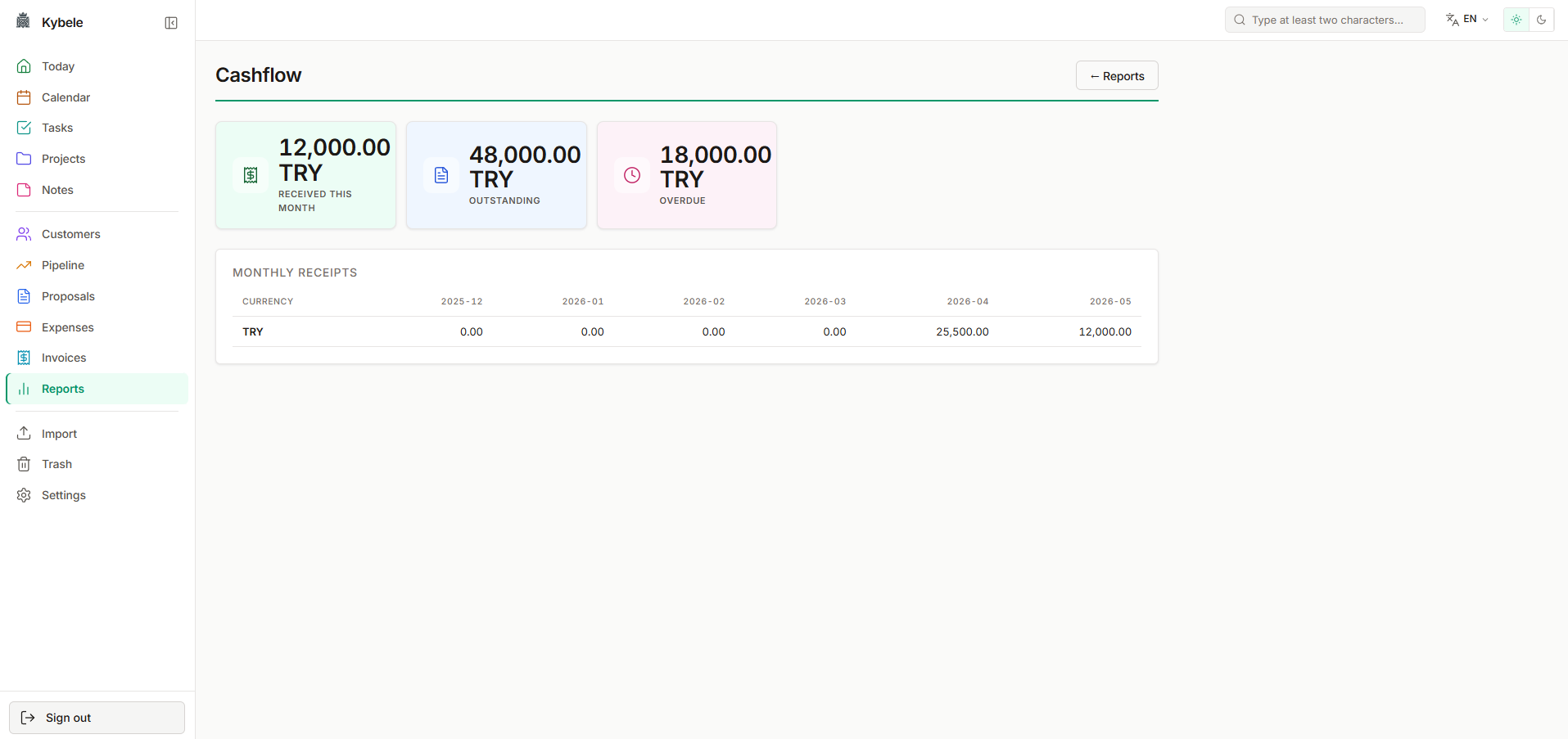 Cashflow report — received, outstanding, overdue tiles and 12-month chart